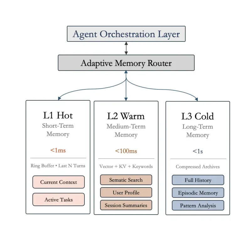 Three-Tier Memory Architecture