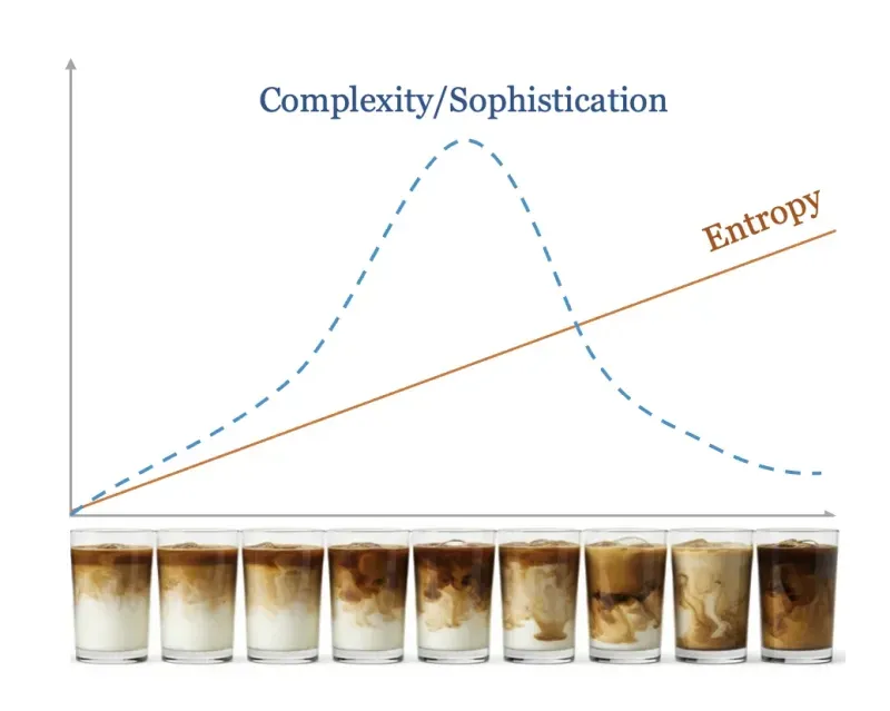 Graph showing complextropy evolution over time - entropy always increases while sophistication peaks in the middle